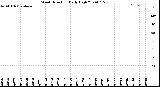 Milwaukee Weather Wind Direction<br>Daily High