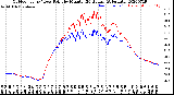 Milwaukee Weather Outdoor Temp / Dew Point<br>by Minute<br>(24 Hours) (Alternate)