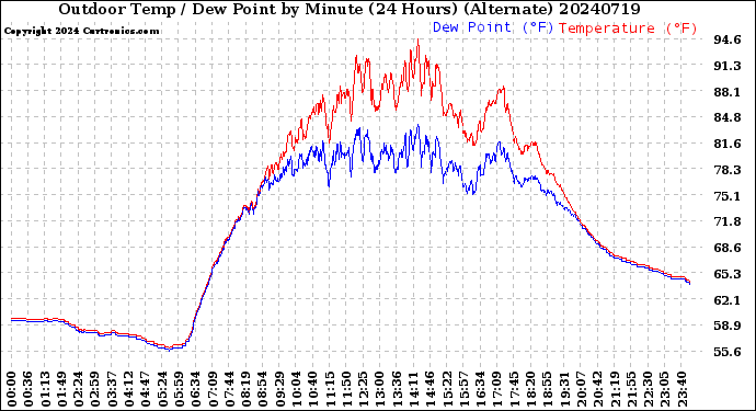 Milwaukee Weather Outdoor Temp / Dew Point<br>by Minute<br>(24 Hours) (Alternate)