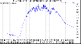 Milwaukee Weather Dew Point<br>by Minute<br>(24 Hours) (Alternate)