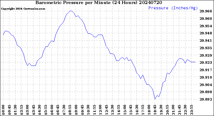 Milwaukee Weather Barometric Pressure<br>per Minute<br>(24 Hours)