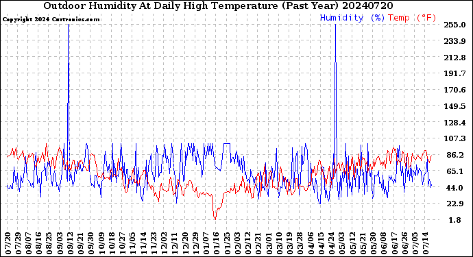 Milwaukee Weather Outdoor Humidity<br>At Daily High<br>Temperature<br>(Past Year)