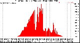 Milwaukee Weather Solar Radiation<br>per Minute<br>(24 Hours)