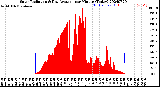 Milwaukee Weather Solar Radiation<br>& Day Average<br>per Minute<br>(Today)