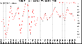 Milwaukee Weather Solar Radiation<br>per Day KW/m2