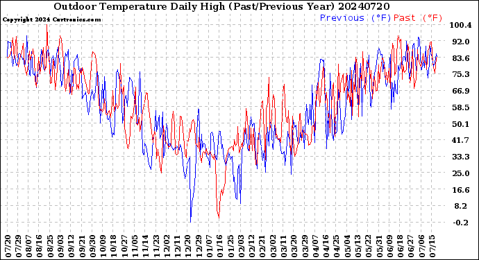 Milwaukee Weather Outdoor Temperature<br>Daily High<br>(Past/Previous Year)