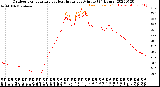 Milwaukee Weather Outdoor Temperature<br>vs Heat Index<br>per Minute<br>(24 Hours)