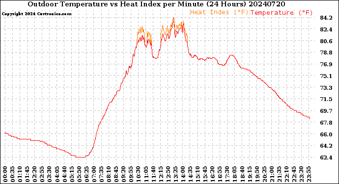 Milwaukee Weather Outdoor Temperature<br>vs Heat Index<br>per Minute<br>(24 Hours)