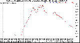 Milwaukee Weather Outdoor Temperature<br>vs Wind Chill<br>per Minute<br>(24 Hours)