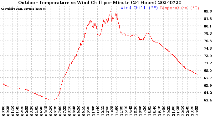 Milwaukee Weather Outdoor Temperature<br>vs Wind Chill<br>per Minute<br>(24 Hours)