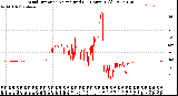 Milwaukee Weather Wind Direction<br>Normalized<br>(24 Hours) (Old)