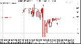 Milwaukee Weather Wind Direction<br>(24 Hours) (Raw)