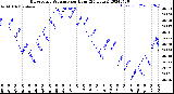 Milwaukee Weather Barometric Pressure<br>per Hour<br>(24 Hours)