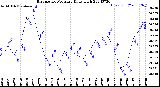 Milwaukee Weather Barometric Pressure<br>Daily High