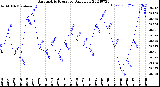 Milwaukee Weather Barometric Pressure<br>Daily Low