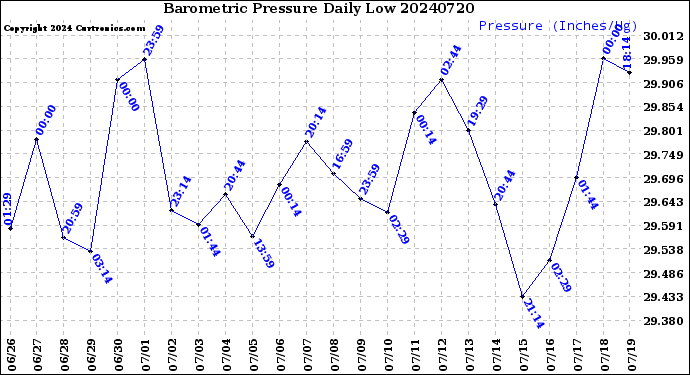 Milwaukee Weather Barometric Pressure<br>Daily Low