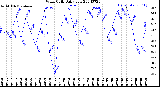 Milwaukee Weather Wind Chill<br>Daily Low