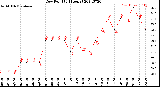 Milwaukee Weather Dew Point<br>(24 Hours)