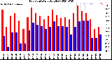 Milwaukee Weather Dew Point<br>Daily High/Low