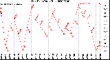 Milwaukee Weather Dew Point<br>Daily High