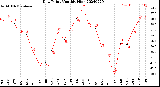 Milwaukee Weather Dew Point<br>Monthly High