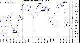 Milwaukee Weather Dew Point<br>Daily Low