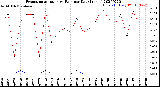 Milwaukee Weather Evapotranspiration<br>vs Rain per Day<br>(Inches)