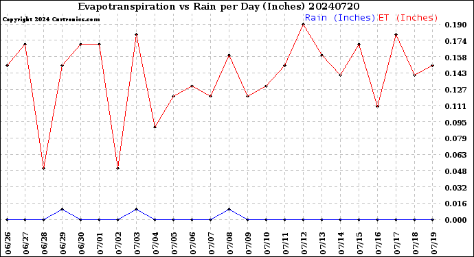 Milwaukee Weather Evapotranspiration<br>vs Rain per Day<br>(Inches)