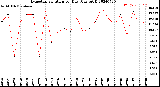 Milwaukee Weather Evapotranspiration<br>per Day (Ozs sq/ft)