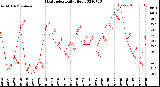 Milwaukee Weather Heat Index<br>Daily High