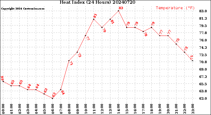 Milwaukee Weather Heat Index<br>(24 Hours)