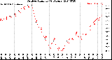 Milwaukee Weather Outdoor Humidity<br>(24 Hours)