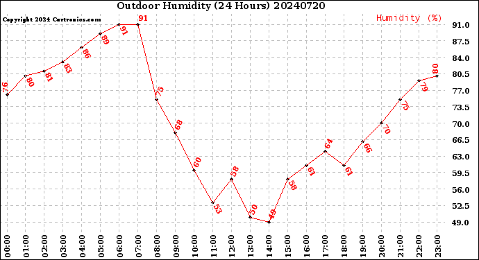 Milwaukee Weather Outdoor Humidity<br>(24 Hours)