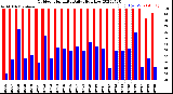 Milwaukee Weather Outdoor Humidity<br>Daily High/Low