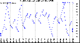 Milwaukee Weather Outdoor Humidity<br>Daily Low