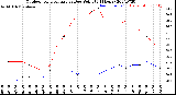 Milwaukee Weather Outdoor Temperature<br>vs Dew Point<br>(24 Hours)