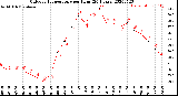 Milwaukee Weather Outdoor Temperature<br>per Hour<br>(24 Hours)