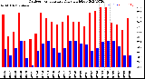 Milwaukee Weather Outdoor Temperature<br>Daily High/Low