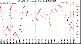 Milwaukee Weather Outdoor Temperature<br>Daily High