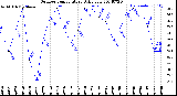 Milwaukee Weather Outdoor Temperature<br>Daily Low