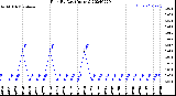 Milwaukee Weather Rain<br>By Day<br>(Inches)