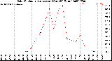 Milwaukee Weather Solar Radiation Average<br>per Hour<br>(24 Hours)