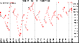 Milwaukee Weather Solar Radiation<br>Daily