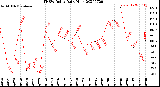 Milwaukee Weather THSW Index<br>Daily High