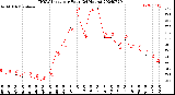 Milwaukee Weather THSW Index<br>per Hour<br>(24 Hours)