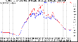 Milwaukee Weather Outdoor Temp / Dew Point<br>by Minute<br>(24 Hours) (Alternate)