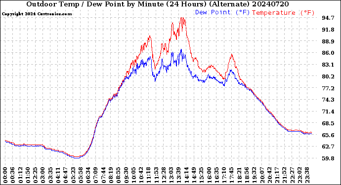 Milwaukee Weather Outdoor Temp / Dew Point<br>by Minute<br>(24 Hours) (Alternate)