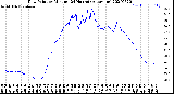 Milwaukee Weather Dew Point<br>by Minute<br>(24 Hours) (Alternate)