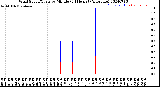 Milwaukee Weather Wind Speed/Gusts<br>by Minute<br>(24 Hours) (Alternate)