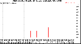 Milwaukee Weather Wind Speed<br>by Minute<br>(24 Hours) (Alternate)